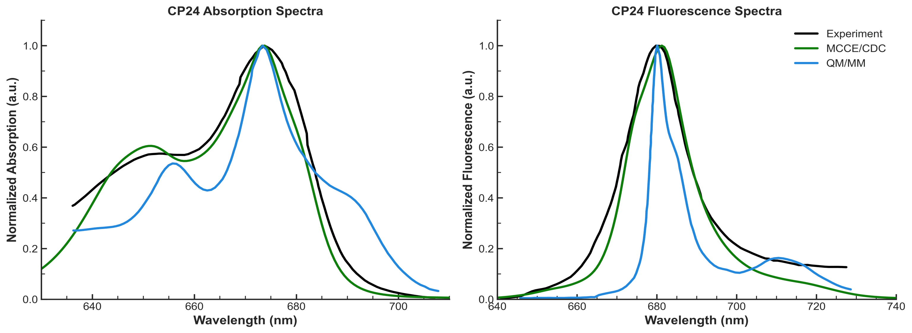 CP24 Absorption Spectrum Comparison